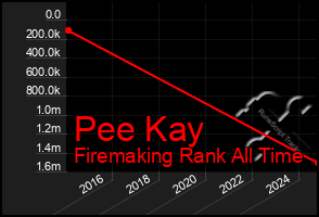 Total Graph of Pee Kay