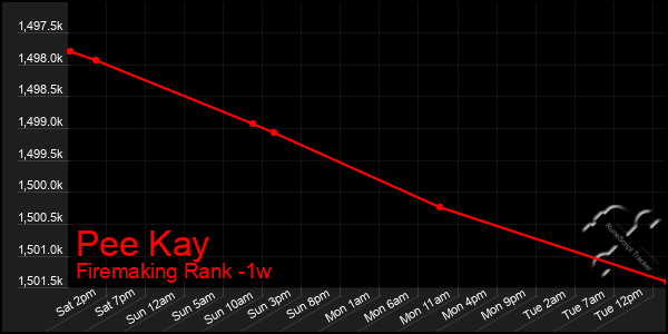 Last 7 Days Graph of Pee Kay