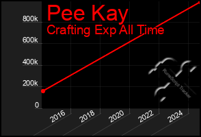 Total Graph of Pee Kay
