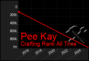Total Graph of Pee Kay