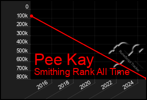 Total Graph of Pee Kay