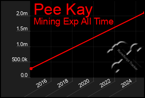 Total Graph of Pee Kay