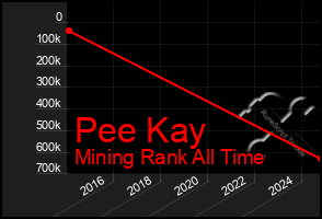 Total Graph of Pee Kay