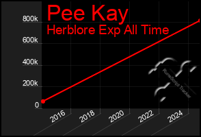 Total Graph of Pee Kay