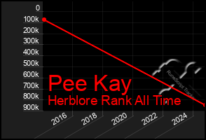Total Graph of Pee Kay