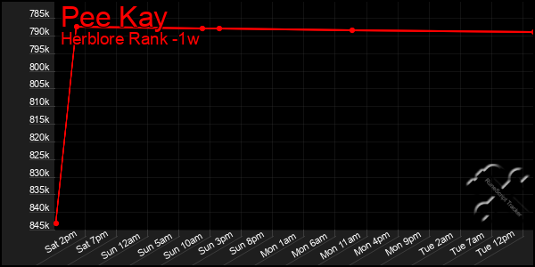 Last 7 Days Graph of Pee Kay