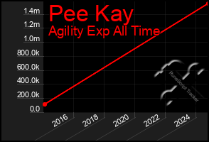 Total Graph of Pee Kay