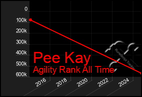 Total Graph of Pee Kay