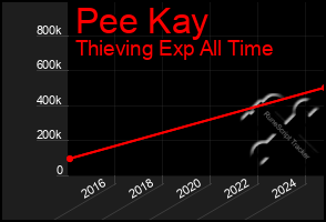 Total Graph of Pee Kay