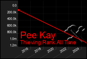 Total Graph of Pee Kay