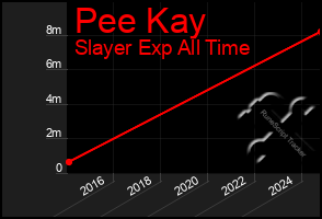 Total Graph of Pee Kay