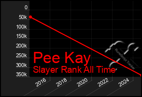 Total Graph of Pee Kay