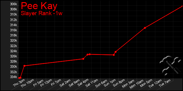 Last 7 Days Graph of Pee Kay