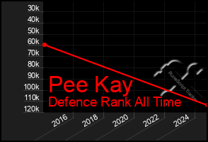 Total Graph of Pee Kay