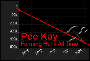 Total Graph of Pee Kay