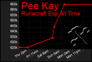 Total Graph of Pee Kay