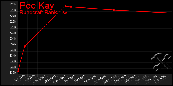 Last 7 Days Graph of Pee Kay
