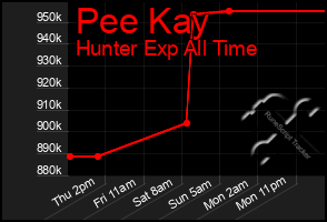 Total Graph of Pee Kay