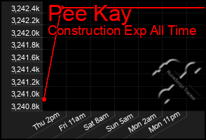 Total Graph of Pee Kay