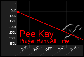 Total Graph of Pee Kay