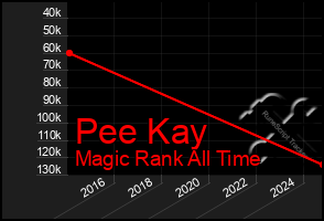 Total Graph of Pee Kay