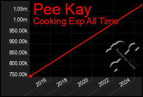 Total Graph of Pee Kay