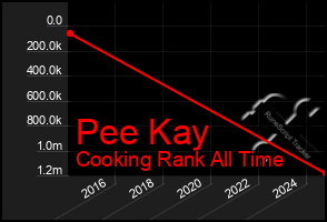 Total Graph of Pee Kay