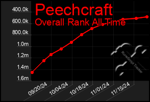 Total Graph of Peechcraft