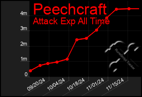 Total Graph of Peechcraft