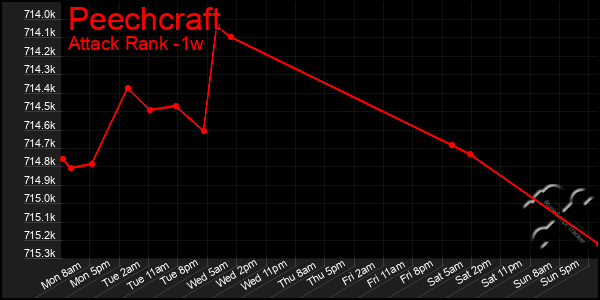 Last 7 Days Graph of Peechcraft