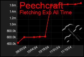 Total Graph of Peechcraft