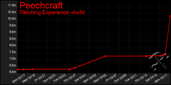 Last 31 Days Graph of Peechcraft