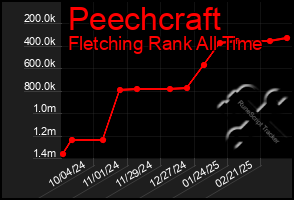 Total Graph of Peechcraft