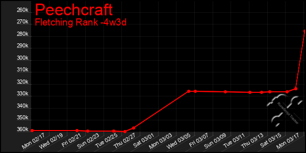 Last 31 Days Graph of Peechcraft