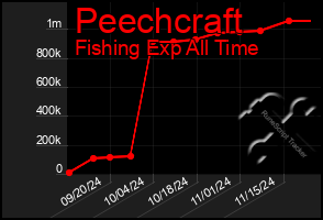 Total Graph of Peechcraft