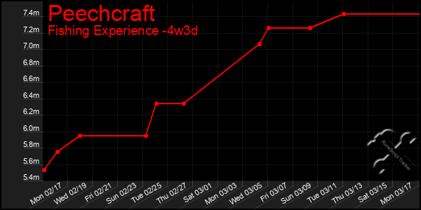 Last 31 Days Graph of Peechcraft