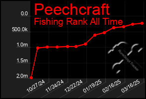 Total Graph of Peechcraft