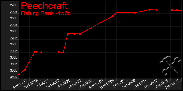 Last 31 Days Graph of Peechcraft