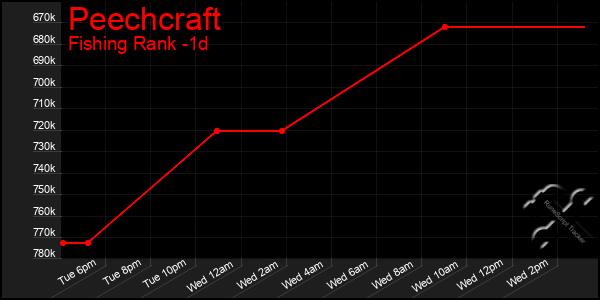 Last 24 Hours Graph of Peechcraft