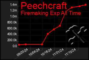 Total Graph of Peechcraft