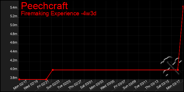 Last 31 Days Graph of Peechcraft