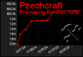 Total Graph of Peechcraft