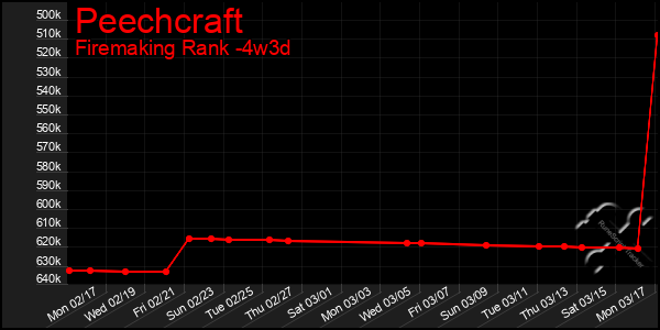 Last 31 Days Graph of Peechcraft