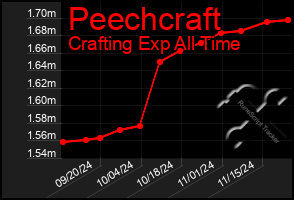 Total Graph of Peechcraft