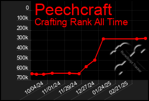 Total Graph of Peechcraft