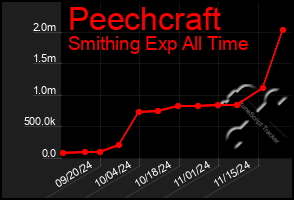 Total Graph of Peechcraft