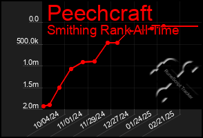 Total Graph of Peechcraft