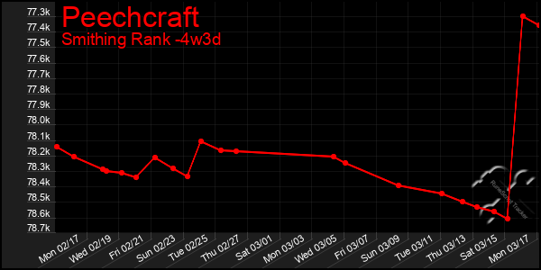 Last 31 Days Graph of Peechcraft