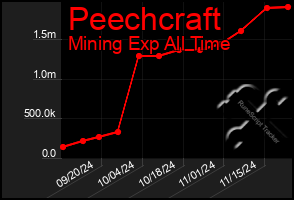 Total Graph of Peechcraft