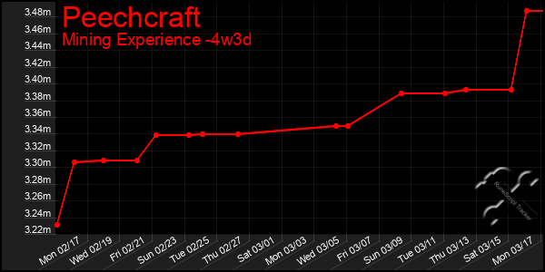 Last 31 Days Graph of Peechcraft